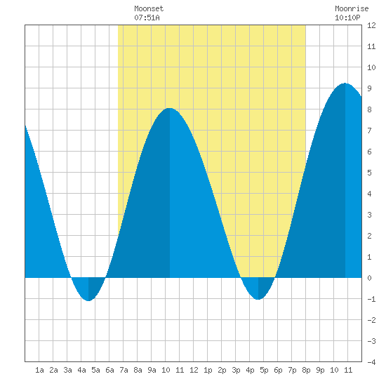 Daymark 119 tide chart for Wednesday, April 28, 2021