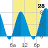 Daymark 119 tide chart for Wednesday, April 28, 2021