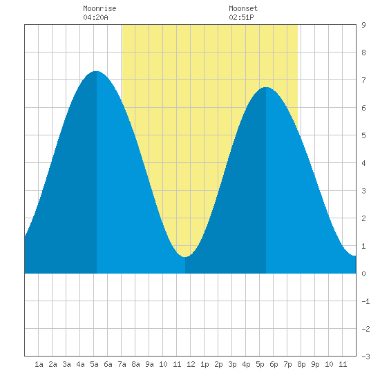 Daymark 119 tide chart for Tuesday, April 6, 2021