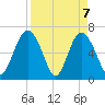 Daymark 119 tide chart for Wednesday, April 7, 2021
