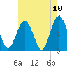 Daymark 119 tide chart for Monday, May 10, 2021