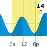 Daymark 119 tide chart for Friday, May 14, 2021