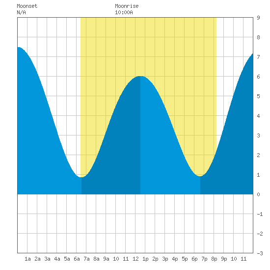 Daymark 119 tide chart for Sunday, May 16, 2021