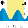 Daymark 119 tide chart for Wednesday, May 19, 2021