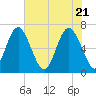 Daymark 119 tide chart for Friday, May 21, 2021