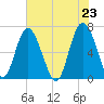 Daymark 119 tide chart for Sunday, May 23, 2021