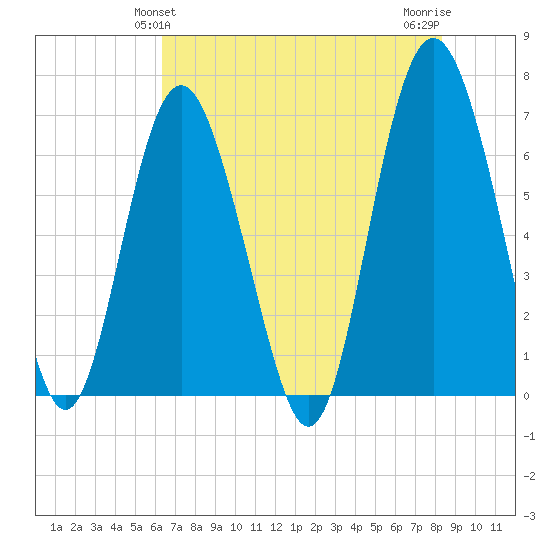 Daymark 119 tide chart for Monday, May 24, 2021