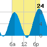 Daymark 119 tide chart for Monday, May 24, 2021