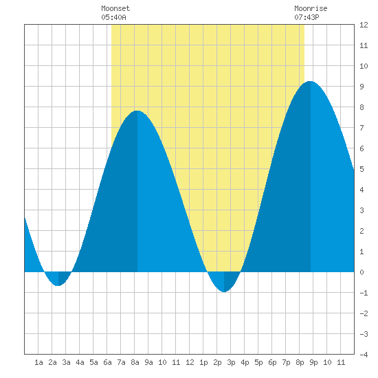 Daymark 119 tide chart for Tuesday, May 25, 2021