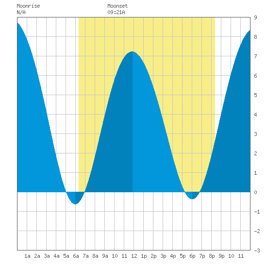 Daymark 119 tide chart for Saturday, May 29, 2021