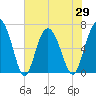 Daymark 119 tide chart for Saturday, May 29, 2021