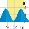 Daymark 119 tide chart for Wednesday, May 5, 2021