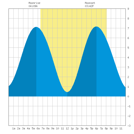Daymark 119 tide chart for Thursday, May 6, 2021