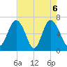Daymark 119 tide chart for Thursday, May 6, 2021