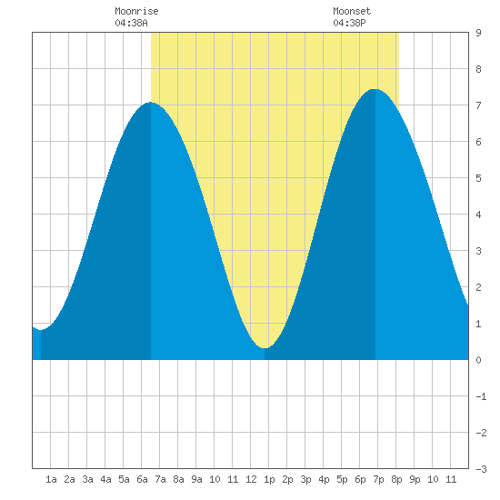 Daymark 119 tide chart for Friday, May 7, 2021