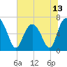 Daymark 119 tide chart for Sunday, June 13, 2021