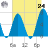 Daymark 119 tide chart for Thursday, June 24, 2021