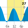 Daymark 119 tide chart for Sunday, June 27, 2021