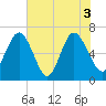 Daymark 119 tide chart for Thursday, June 3, 2021