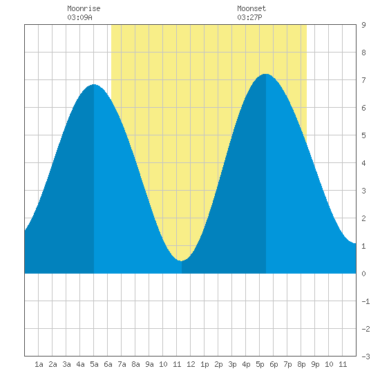 Daymark 119 tide chart for Friday, June 4, 2021