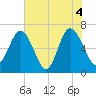 Daymark 119 tide chart for Friday, June 4, 2021