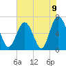 Daymark 119 tide chart for Wednesday, June 9, 2021