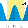 Daymark 119 tide chart for Wednesday, July 14, 2021