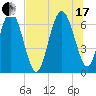 Daymark 119 tide chart for Saturday, July 17, 2021
