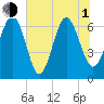 Daymark 119 tide chart for Thursday, July 1, 2021