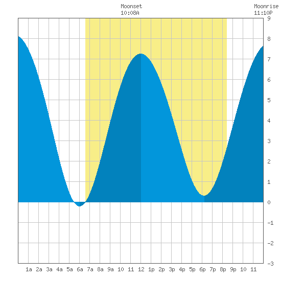 Daymark 119 tide chart for Tuesday, July 27, 2021