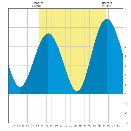 Daymark 119 tide chart for Thursday, July 8, 2021