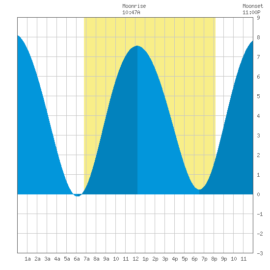 Daymark 119 tide chart for Thursday, August 12, 2021