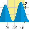 Daymark 119 tide chart for Tuesday, August 17, 2021