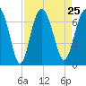Daymark 119 tide chart for Wednesday, August 25, 2021