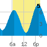 Daymark 119 tide chart for Thursday, August 5, 2021