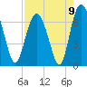 Daymark 119 tide chart for Monday, August 9, 2021