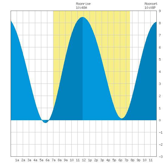 Daymark 119 tide chart for Friday, September 10, 2021