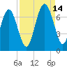 Daymark 119 tide chart for Tuesday, September 14, 2021