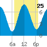 Daymark 119 tide chart for Saturday, September 25, 2021
