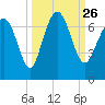 Daymark 119 tide chart for Sunday, September 26, 2021