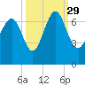 Daymark 119 tide chart for Wednesday, September 29, 2021