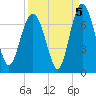 Daymark 119 tide chart for Sunday, September 5, 2021