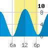 Daymark 119 tide chart for Sunday, October 10, 2021