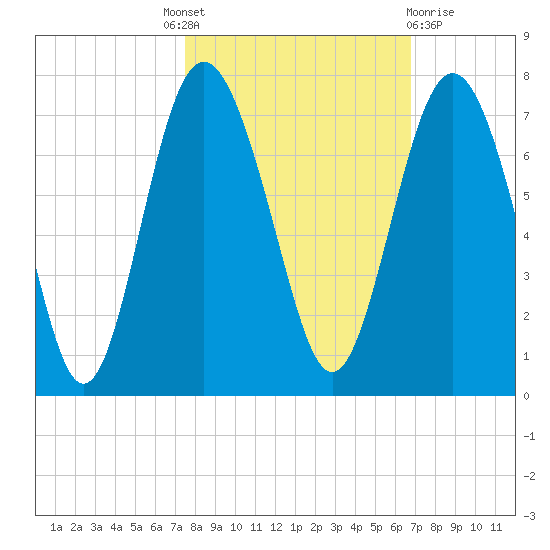 Daymark 119 tide chart for Tuesday, October 19, 2021