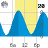 Daymark 119 tide chart for Wednesday, October 20, 2021
