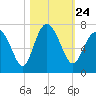 Daymark 119 tide chart for Sunday, October 24, 2021