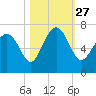 Daymark 119 tide chart for Wednesday, October 27, 2021
