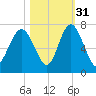 Daymark 119 tide chart for Sunday, October 31, 2021