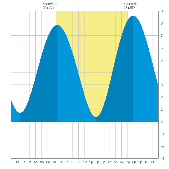 Daymark 119 tide chart for Monday, October 4, 2021