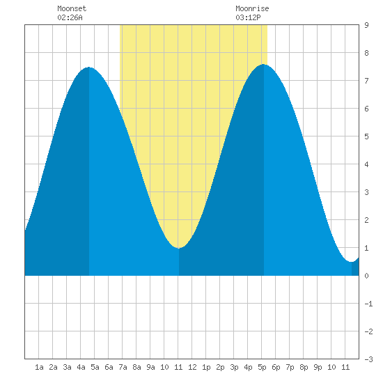 Daymark 119 tide chart for Sunday, November 14, 2021